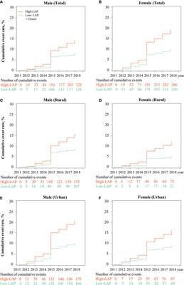 Transition of Lipid Accumulation Product Status and the Risk of Type 2 Diabetes Mellitus in Middle-Aged and Older Chinese: A National Cohort Study